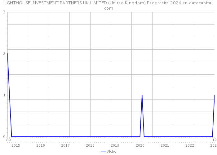 LIGHTHOUSE INVESTMENT PARTNERS UK LIMITED (United Kingdom) Page visits 2024 