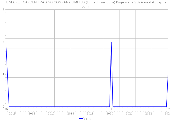 THE SECRET GARDEN TRADING COMPANY LIMITED (United Kingdom) Page visits 2024 