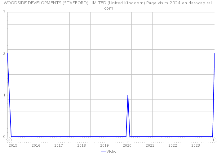 WOODSIDE DEVELOPMENTS (STAFFORD) LIMITED (United Kingdom) Page visits 2024 