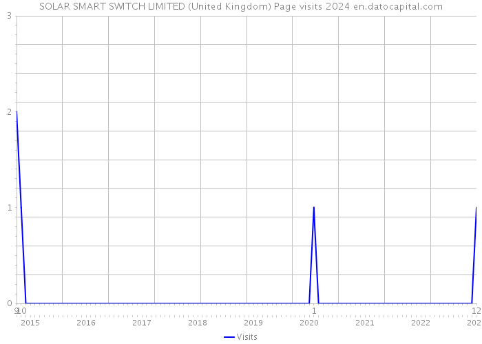 SOLAR SMART SWITCH LIMITED (United Kingdom) Page visits 2024 