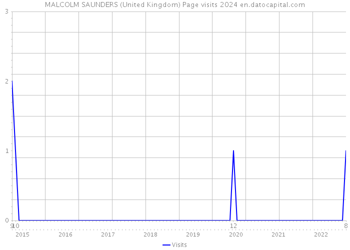 MALCOLM SAUNDERS (United Kingdom) Page visits 2024 