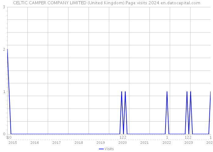 CELTIC CAMPER COMPANY LIMITED (United Kingdom) Page visits 2024 
