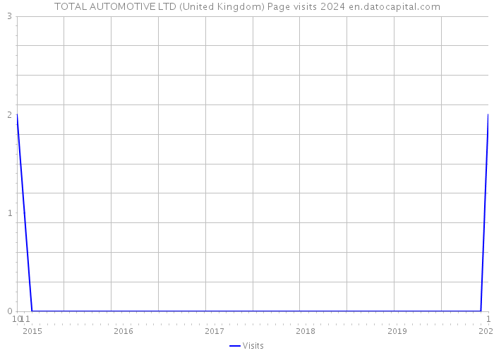 TOTAL AUTOMOTIVE LTD (United Kingdom) Page visits 2024 