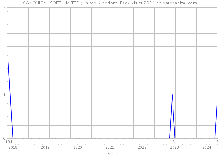 CANONICAL SOFT LIMITED (United Kingdom) Page visits 2024 
