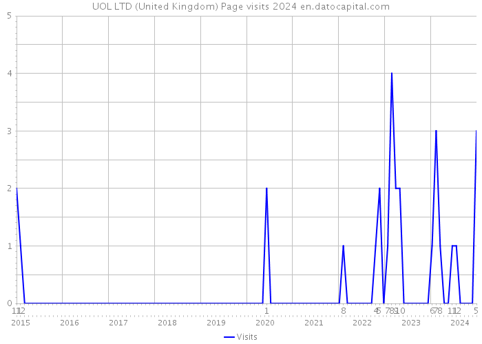 UOL LTD (United Kingdom) Page visits 2024 