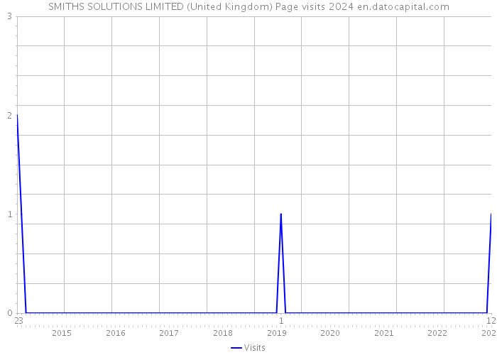 SMITHS SOLUTIONS LIMITED (United Kingdom) Page visits 2024 