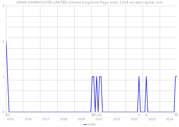 OMAR (HARROGATE) LIMITED (United Kingdom) Page visits 2024 