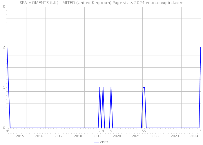 SPA MOMENTS (UK) LIMITED (United Kingdom) Page visits 2024 