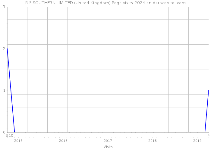 R S SOUTHERN LIMITED (United Kingdom) Page visits 2024 