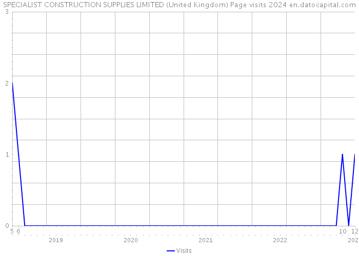 SPECIALIST CONSTRUCTION SUPPLIES LIMITED (United Kingdom) Page visits 2024 