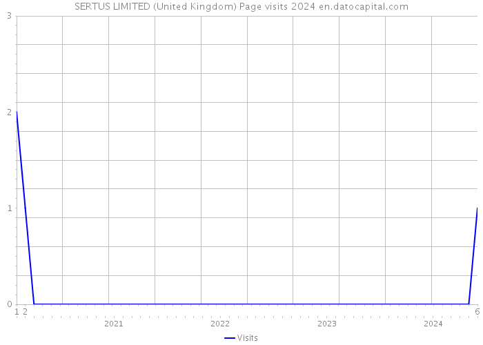 SERTUS LIMITED (United Kingdom) Page visits 2024 