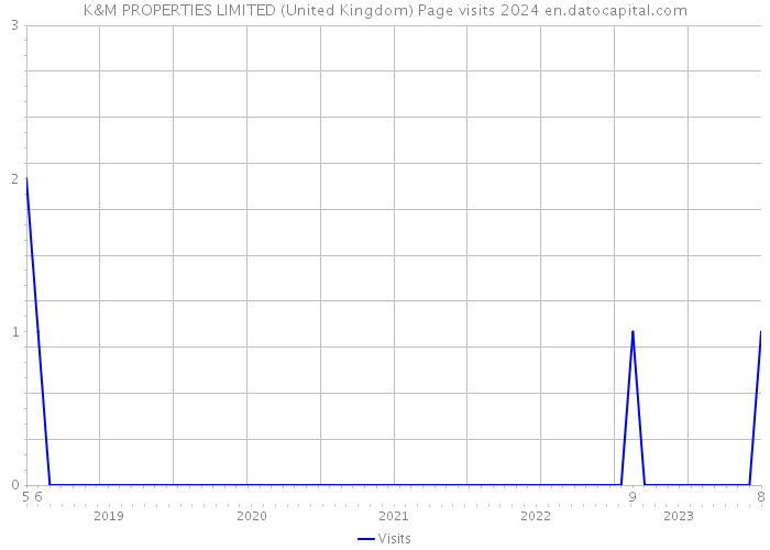 K&M PROPERTIES LIMITED (United Kingdom) Page visits 2024 