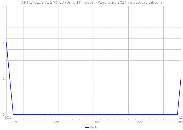 ART EXCLUSIVE LIMITED (United Kingdom) Page visits 2024 