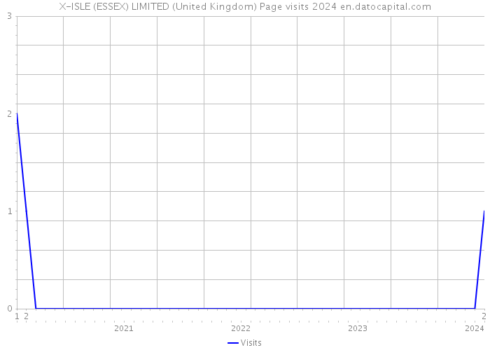 X-ISLE (ESSEX) LIMITED (United Kingdom) Page visits 2024 