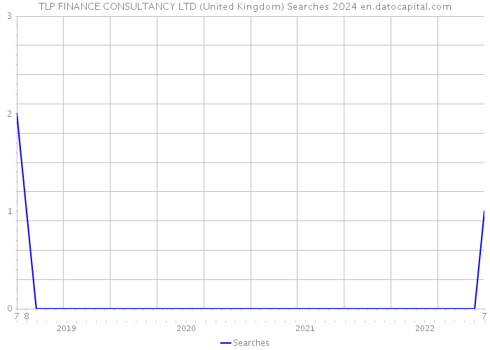 TLP FINANCE CONSULTANCY LTD (United Kingdom) Searches 2024 