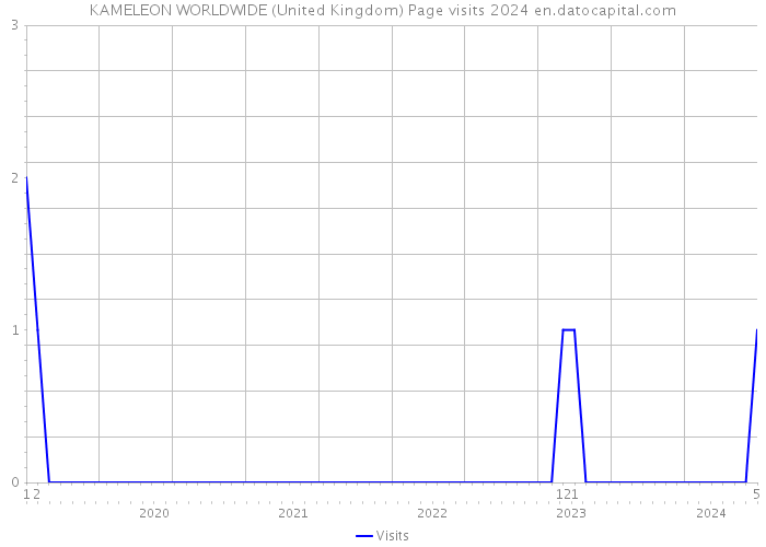 KAMELEON WORLDWIDE (United Kingdom) Page visits 2024 