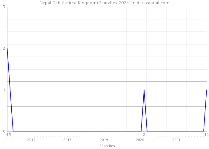 Nepal Deb (United Kingdom) Searches 2024 