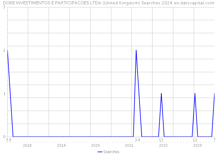 DORE INVESTIMENTOS E PARTICIPACOES LTDA (United Kingdom) Searches 2024 