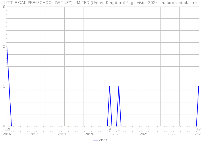 LITTLE OAK PRE-SCHOOL (WITNEY) LIMITED (United Kingdom) Page visits 2024 