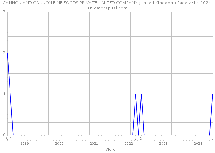 CANNON AND CANNON FINE FOODS PRIVATE LIMITED COMPANY (United Kingdom) Page visits 2024 