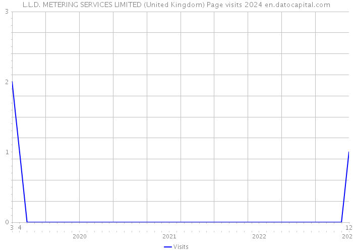 L.L.D. METERING SERVICES LIMITED (United Kingdom) Page visits 2024 
