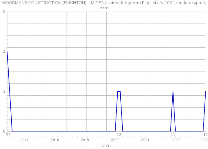 WOODMANS CONSTRUCTION (BRIGHTON) LIMITED (United Kingdom) Page visits 2024 
