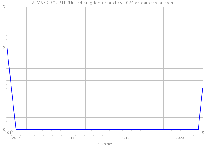 ALMAS GROUP LP (United Kingdom) Searches 2024 