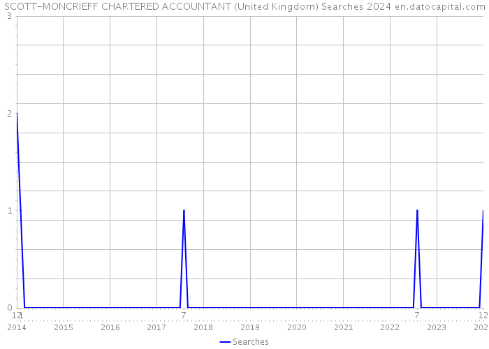 SCOTT-MONCRIEFF CHARTERED ACCOUNTANT (United Kingdom) Searches 2024 