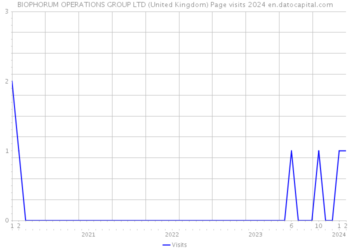 BIOPHORUM OPERATIONS GROUP LTD (United Kingdom) Page visits 2024 