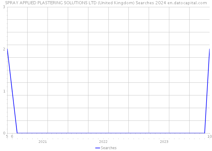 SPRAY APPLIED PLASTERING SOLUTIONS LTD (United Kingdom) Searches 2024 