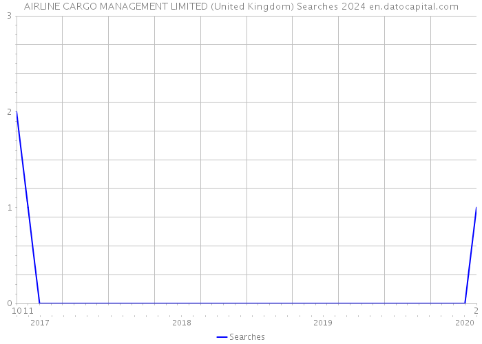 AIRLINE CARGO MANAGEMENT LIMITED (United Kingdom) Searches 2024 