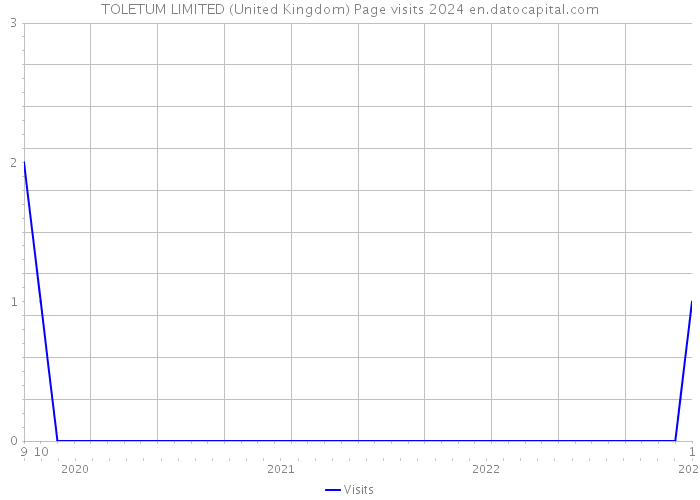 TOLETUM LIMITED (United Kingdom) Page visits 2024 
