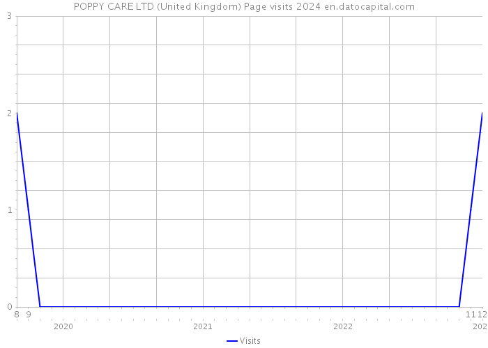 POPPY CARE LTD (United Kingdom) Page visits 2024 