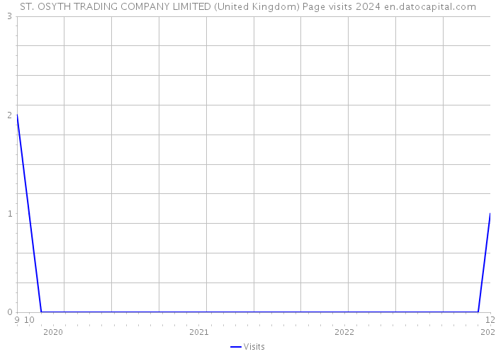 ST. OSYTH TRADING COMPANY LIMITED (United Kingdom) Page visits 2024 