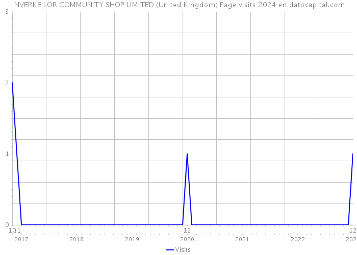 INVERKEILOR COMMUNITY SHOP LIMITED (United Kingdom) Page visits 2024 