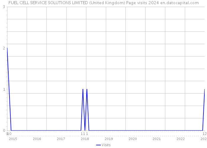 FUEL CELL SERVICE SOLUTIONS LIMITED (United Kingdom) Page visits 2024 