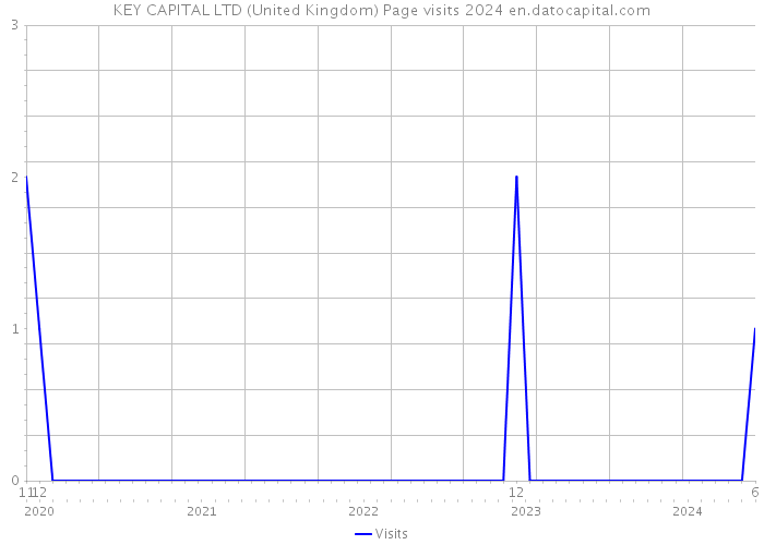 KEY CAPITAL LTD (United Kingdom) Page visits 2024 
