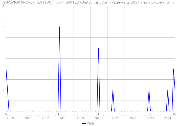 SUPERIOR PROPERTIES (SOUTHERN) LIMITED (United Kingdom) Page visits 2024 