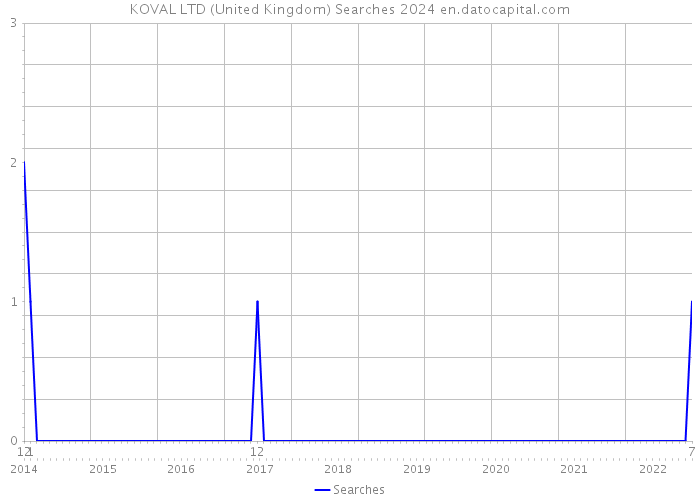 KOVAL LTD (United Kingdom) Searches 2024 
