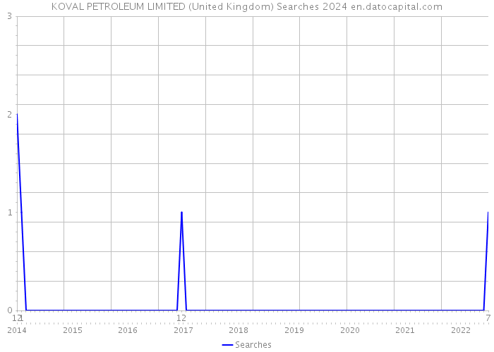 KOVAL PETROLEUM LIMITED (United Kingdom) Searches 2024 