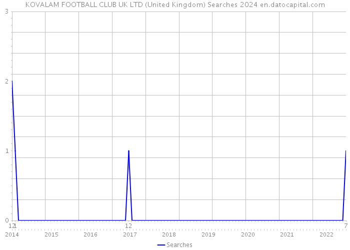 KOVALAM FOOTBALL CLUB UK LTD (United Kingdom) Searches 2024 