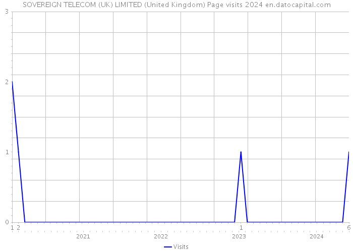 SOVEREIGN TELECOM (UK) LIMITED (United Kingdom) Page visits 2024 