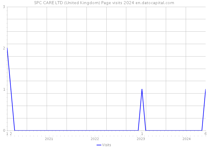 SPC CARE LTD (United Kingdom) Page visits 2024 