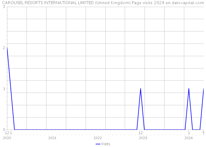 CAROUSEL RESORTS INTERNATIONAL LIMITED (United Kingdom) Page visits 2024 