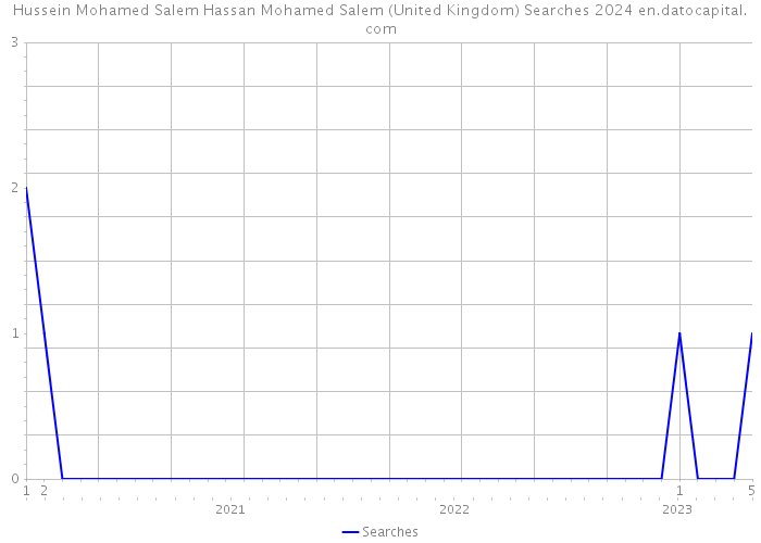 Hussein Mohamed Salem Hassan Mohamed Salem (United Kingdom) Searches 2024 