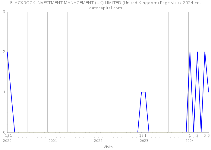 BLACKROCK INVESTMENT MANAGEMENT (UK) LIMITED (United Kingdom) Page visits 2024 