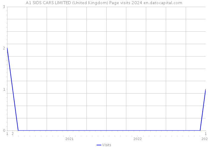 A1 SIDS CARS LIMITED (United Kingdom) Page visits 2024 