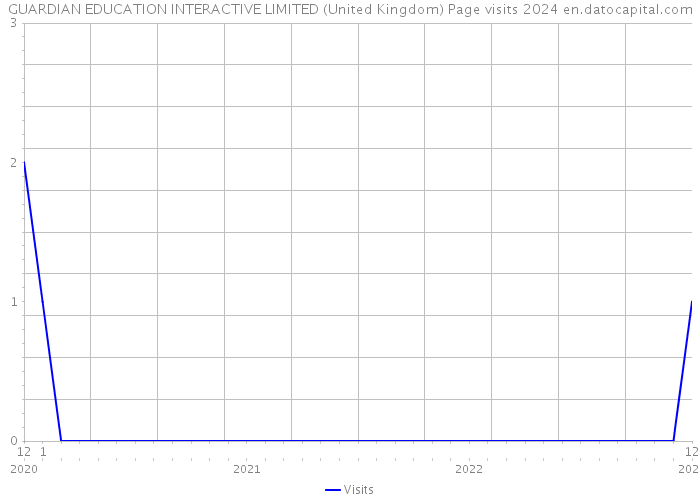 GUARDIAN EDUCATION INTERACTIVE LIMITED (United Kingdom) Page visits 2024 