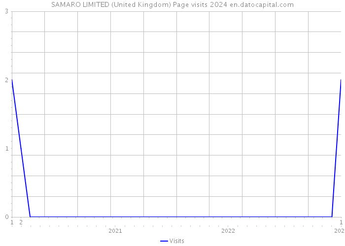 SAMARO LIMITED (United Kingdom) Page visits 2024 