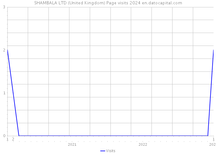 SHAMBALA LTD (United Kingdom) Page visits 2024 